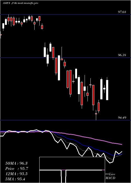  Daily chart SpdrHigh