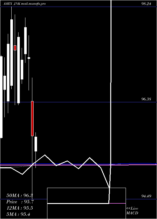  monthly chart SpdrHigh