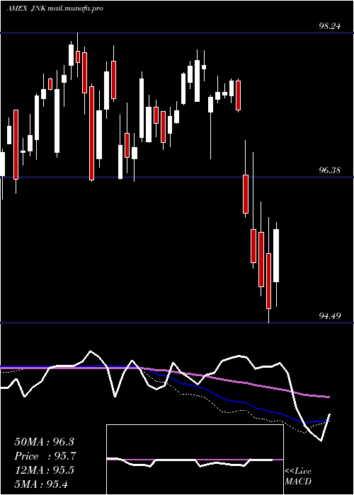 weekly chart SpdrHigh