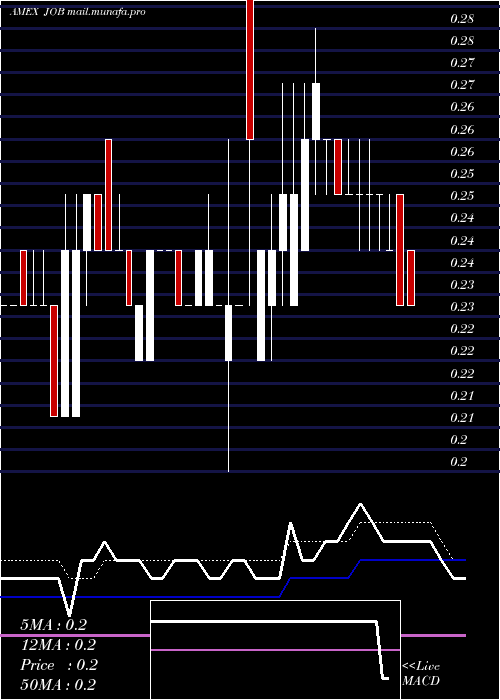  Daily chart GeneralEmployment
