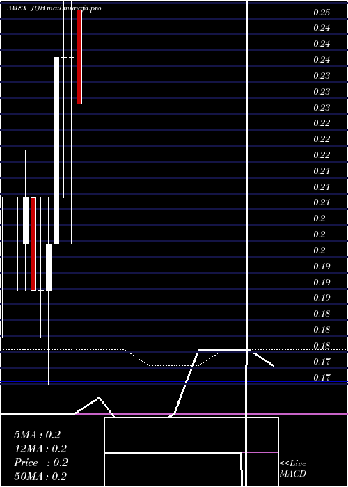  monthly chart GeneralEmployment