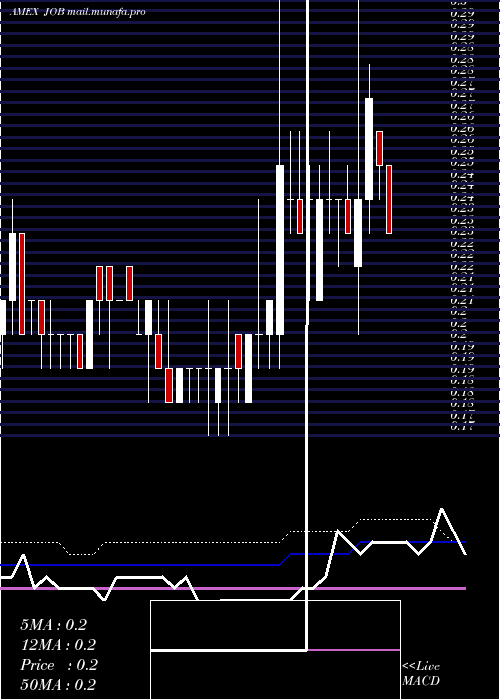  weekly chart GeneralEmployment