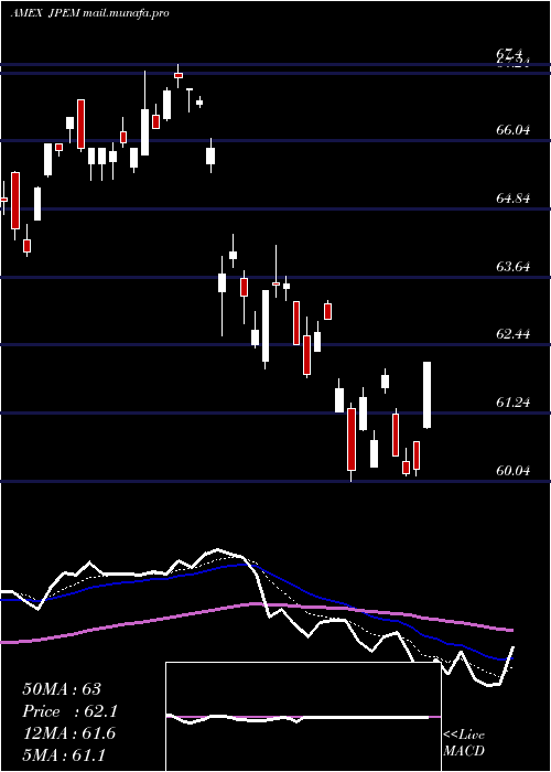  Daily chart JpmorganDiversified
