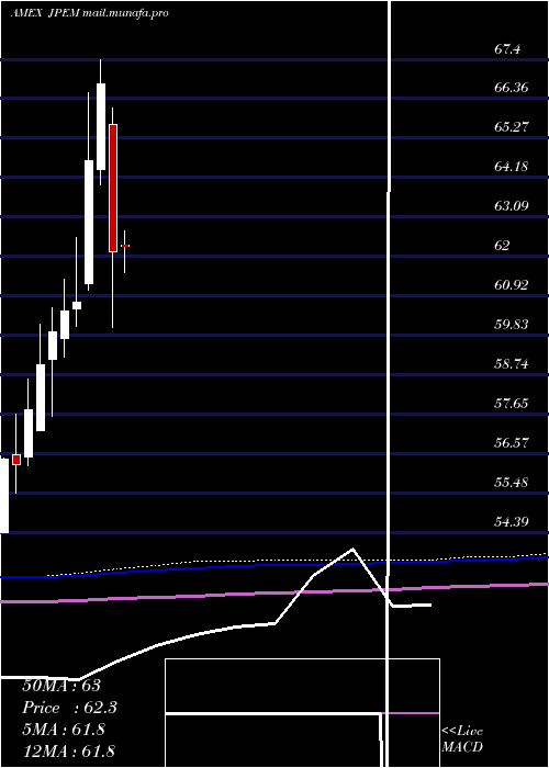  monthly chart JpmorganDiversified