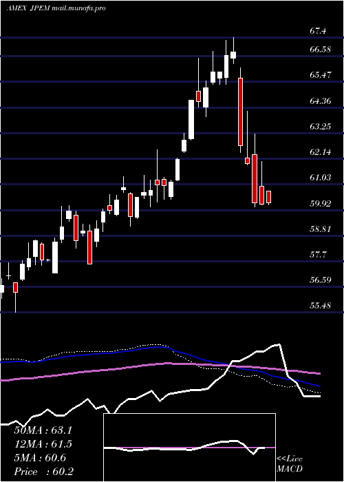  weekly chart JpmorganDiversified