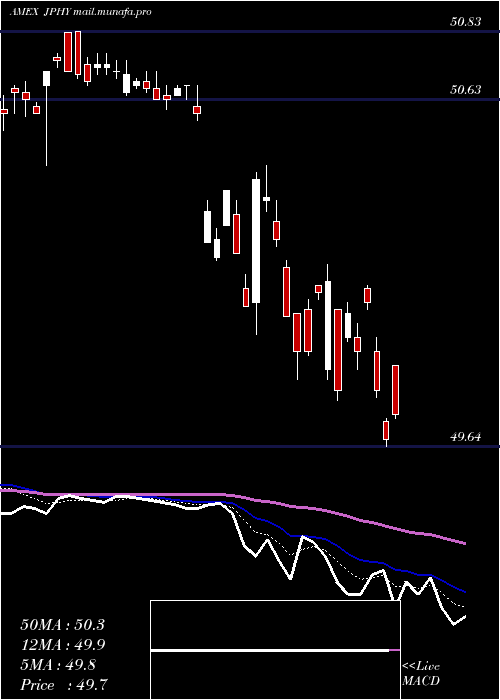  Daily chart JpmDiversified