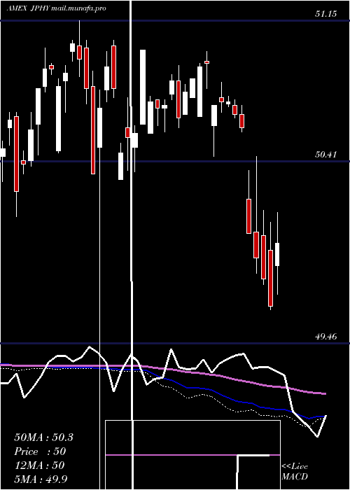  weekly chart JpmDiversified
