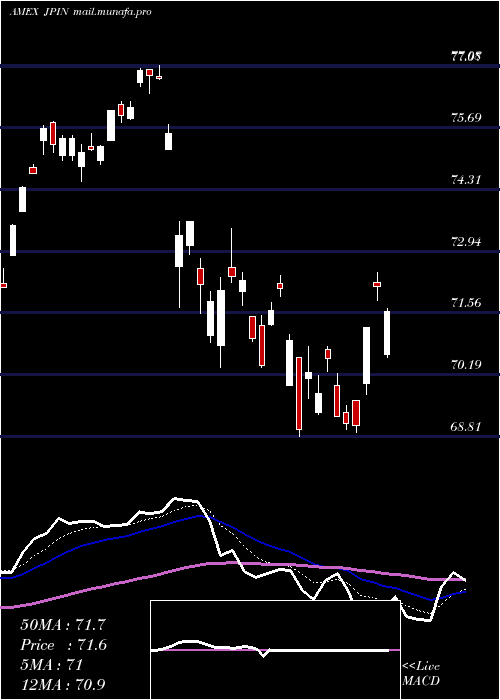  Daily chart JpmorganDiversified