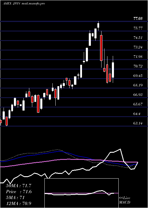  weekly chart JpmorganDiversified