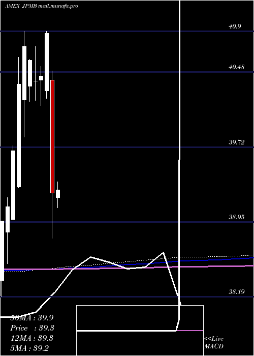  monthly chart JpmUsd
