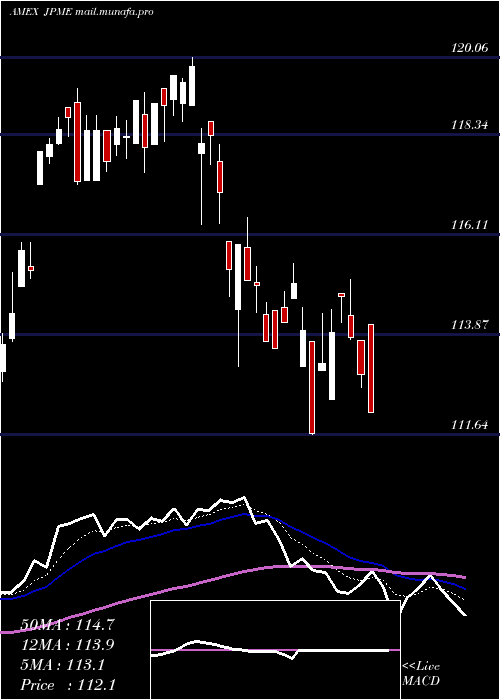  Daily chart JpmorganDiversified