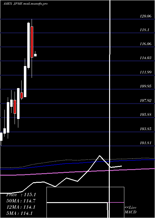  monthly chart JpmorganDiversified