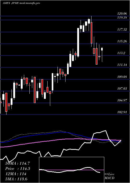  weekly chart JpmorganDiversified