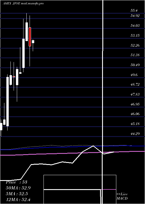  monthly chart JpmDvsd