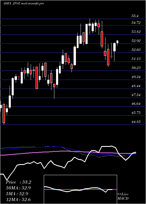  weekly chart JpmDvsd