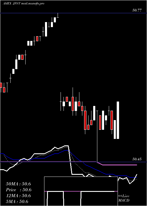  Daily chart JpmUltra