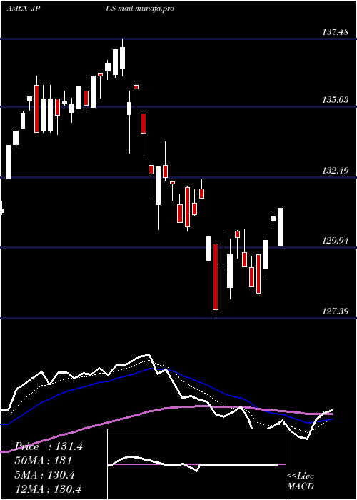  Daily chart JpmorganDiversified