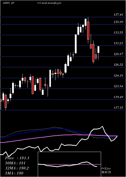  weekly chart JpmorganDiversified