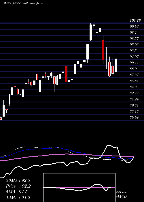  weekly chart IsharesJpx