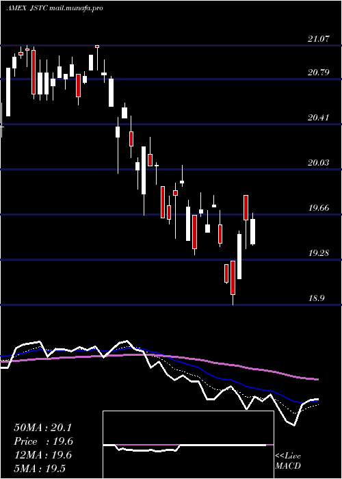  Daily chart AdasinaSocial