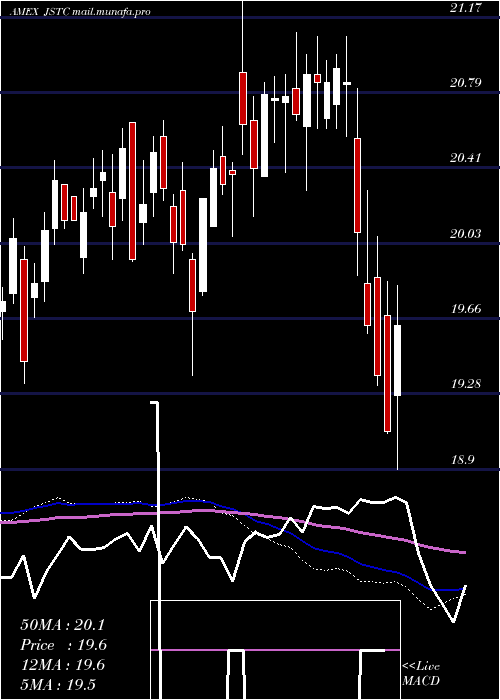  weekly chart AdasinaSocial