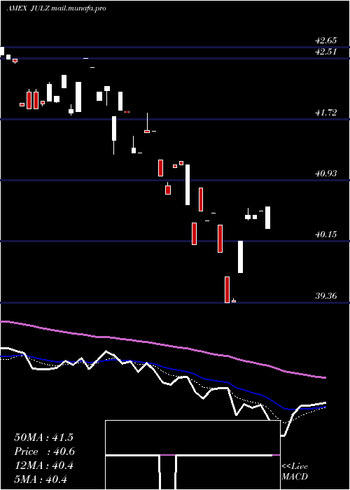  Daily chart TruesharesStructured