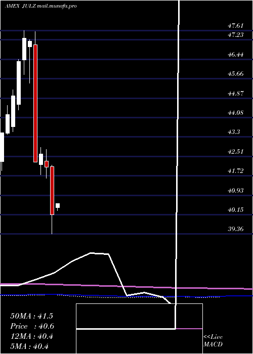  monthly chart TruesharesStructured