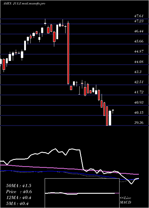  weekly chart TruesharesStructured