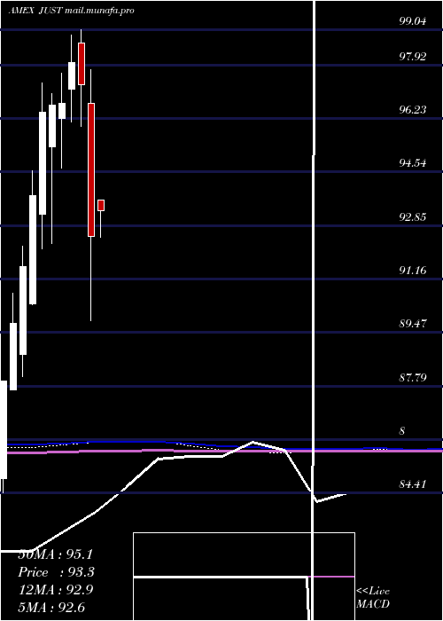  monthly chart GsJust
