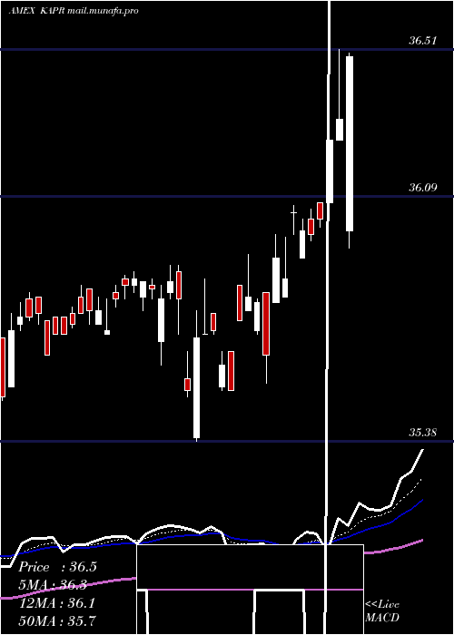  Daily chart InnovatorRussell