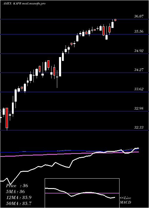  weekly chart InnovatorRussell