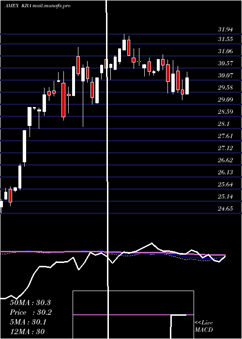  weekly chart KranesharesBosera