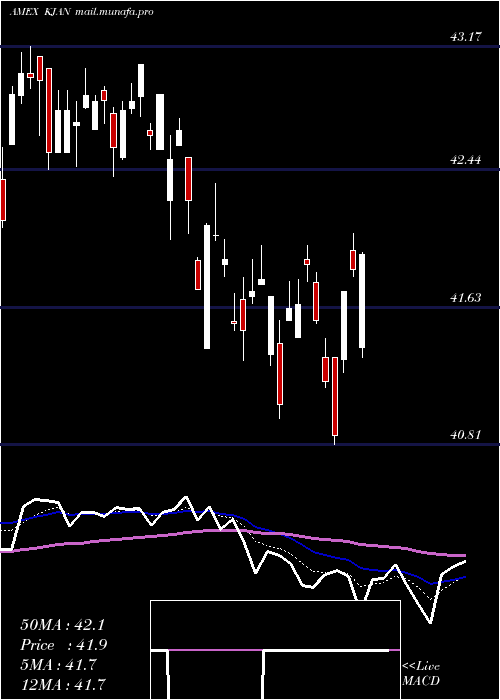  Daily chart InnovatorRussell