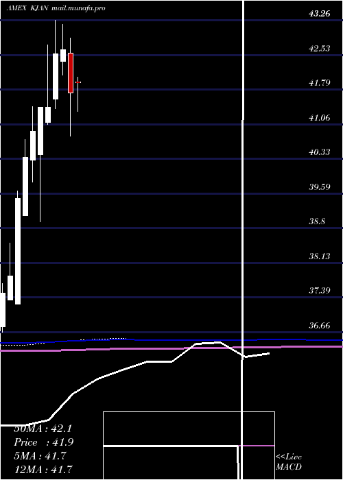  monthly chart InnovatorRussell