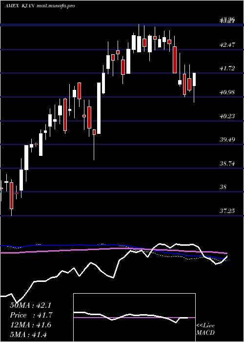  weekly chart InnovatorRussell