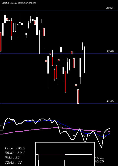  Daily chart InnovatorRussell