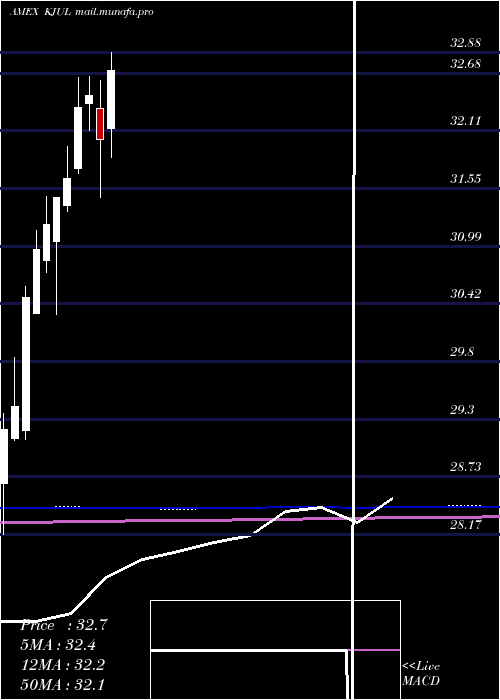  monthly chart InnovatorRussell
