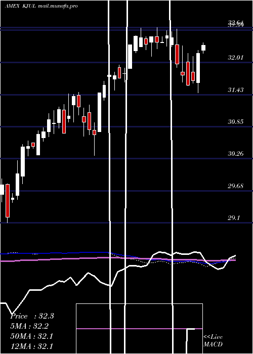  weekly chart InnovatorRussell