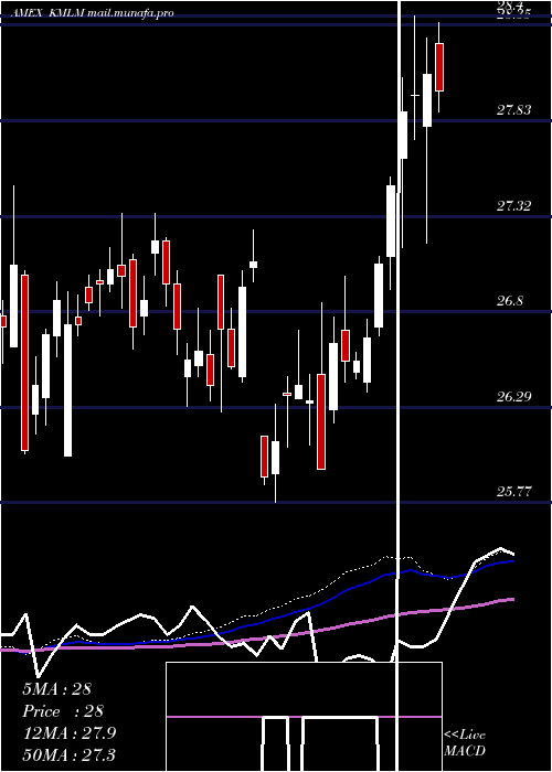 weekly chart KfaMount