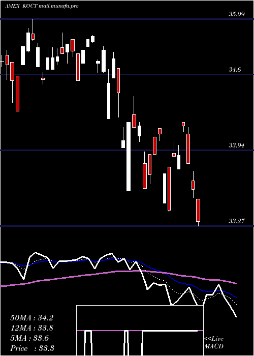  Daily chart InnovatorRussell