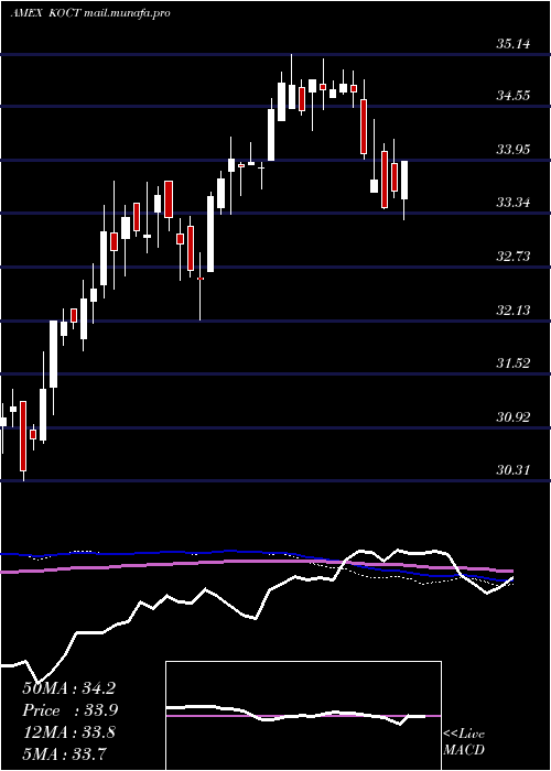  weekly chart InnovatorRussell