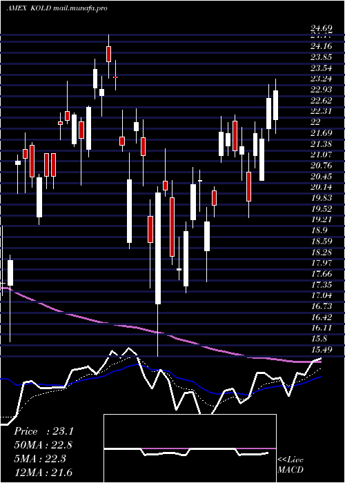 Daily chart UltrashortDj