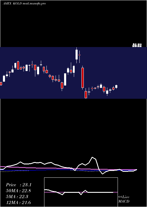  weekly chart UltrashortDj