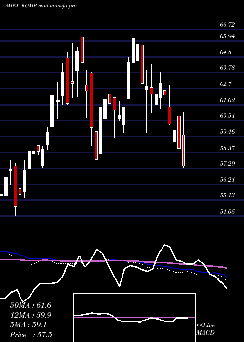  weekly chart SpdrKensho