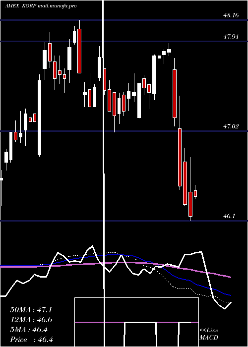 weekly chart AmericanCentury