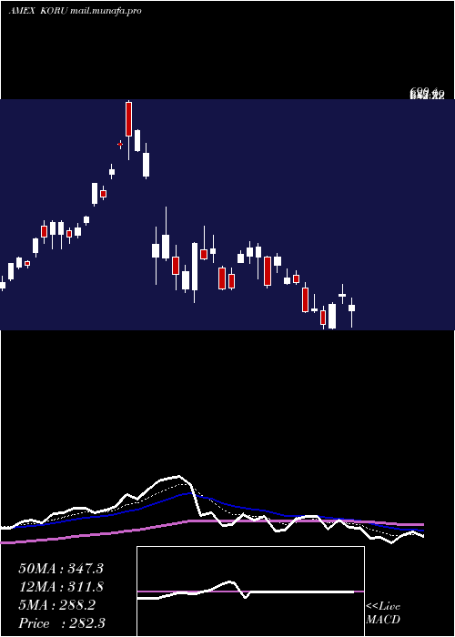  Daily chart DirexionDaily