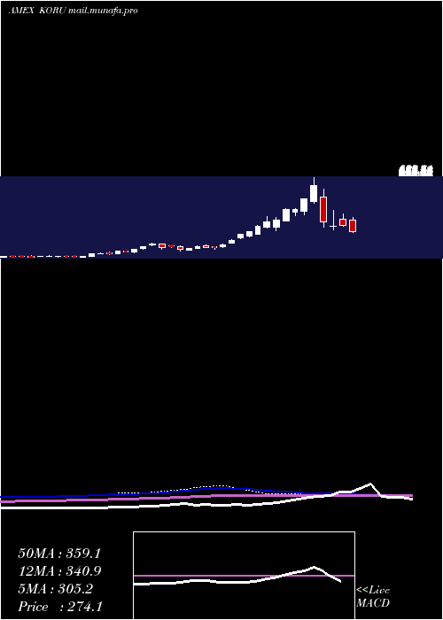  weekly chart DirexionDaily