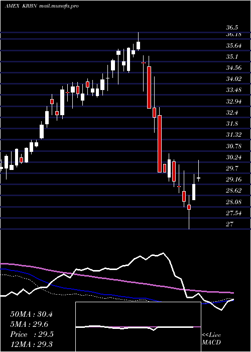  weekly chart KfaGlobal