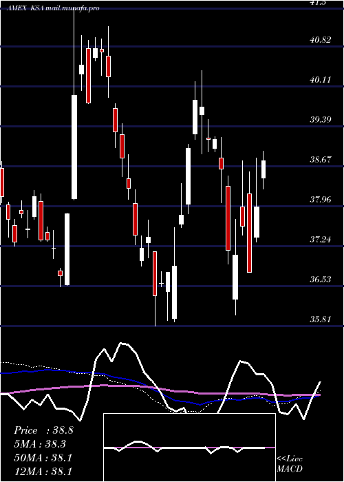  weekly chart IsharesMsci