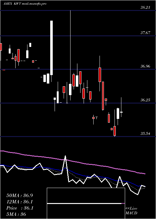  Daily chart SolarEnergy